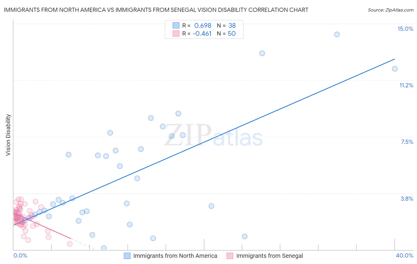 Immigrants from North America vs Immigrants from Senegal Vision Disability