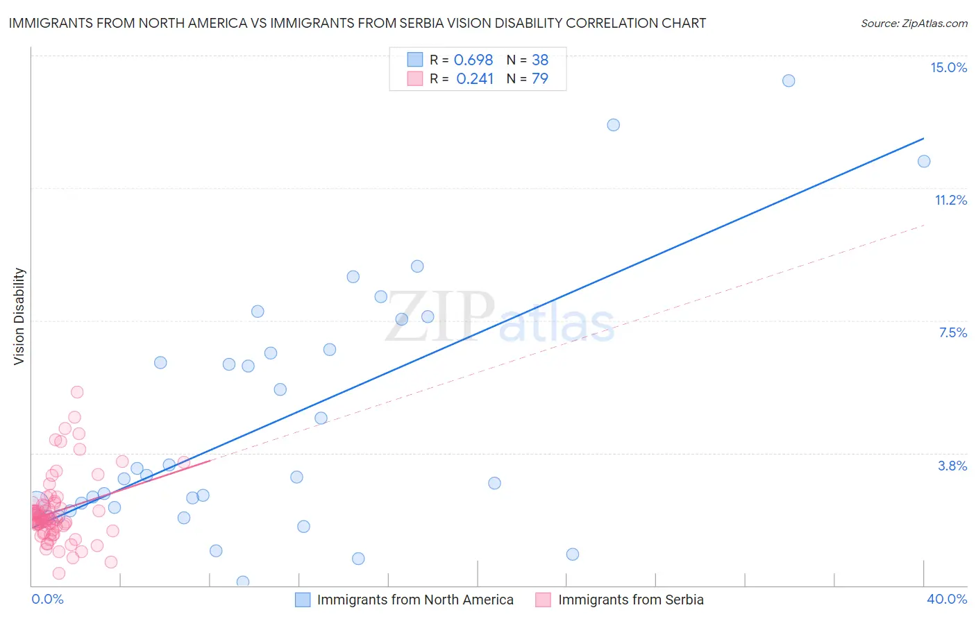 Immigrants from North America vs Immigrants from Serbia Vision Disability