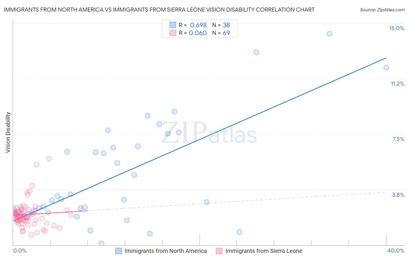 Immigrants from North America vs Immigrants from Sierra Leone Vision Disability