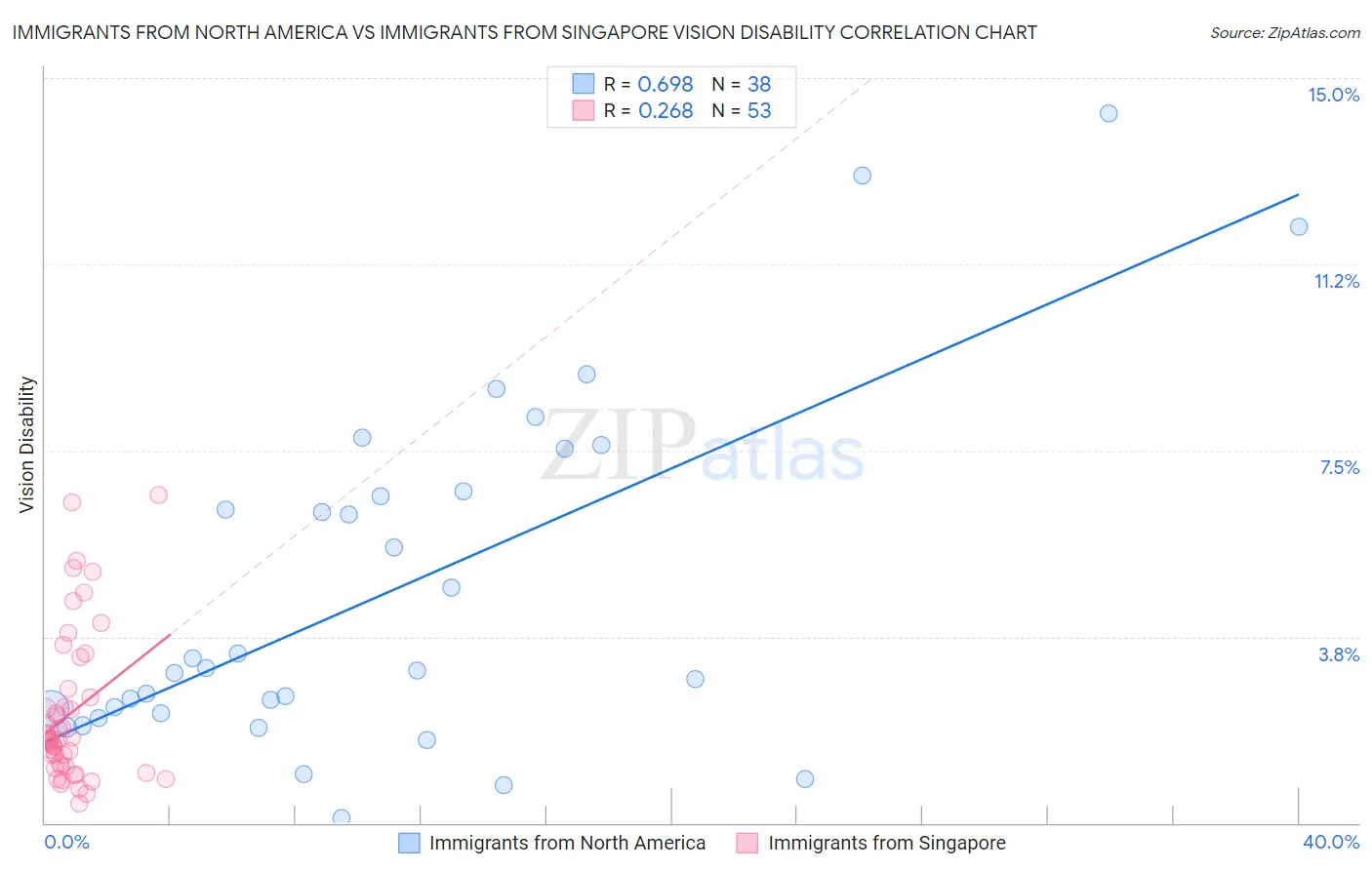 Immigrants from North America vs Immigrants from Singapore Vision Disability