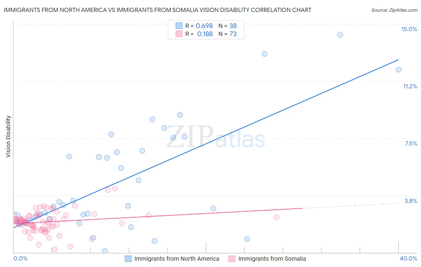 Immigrants from North America vs Immigrants from Somalia Vision Disability