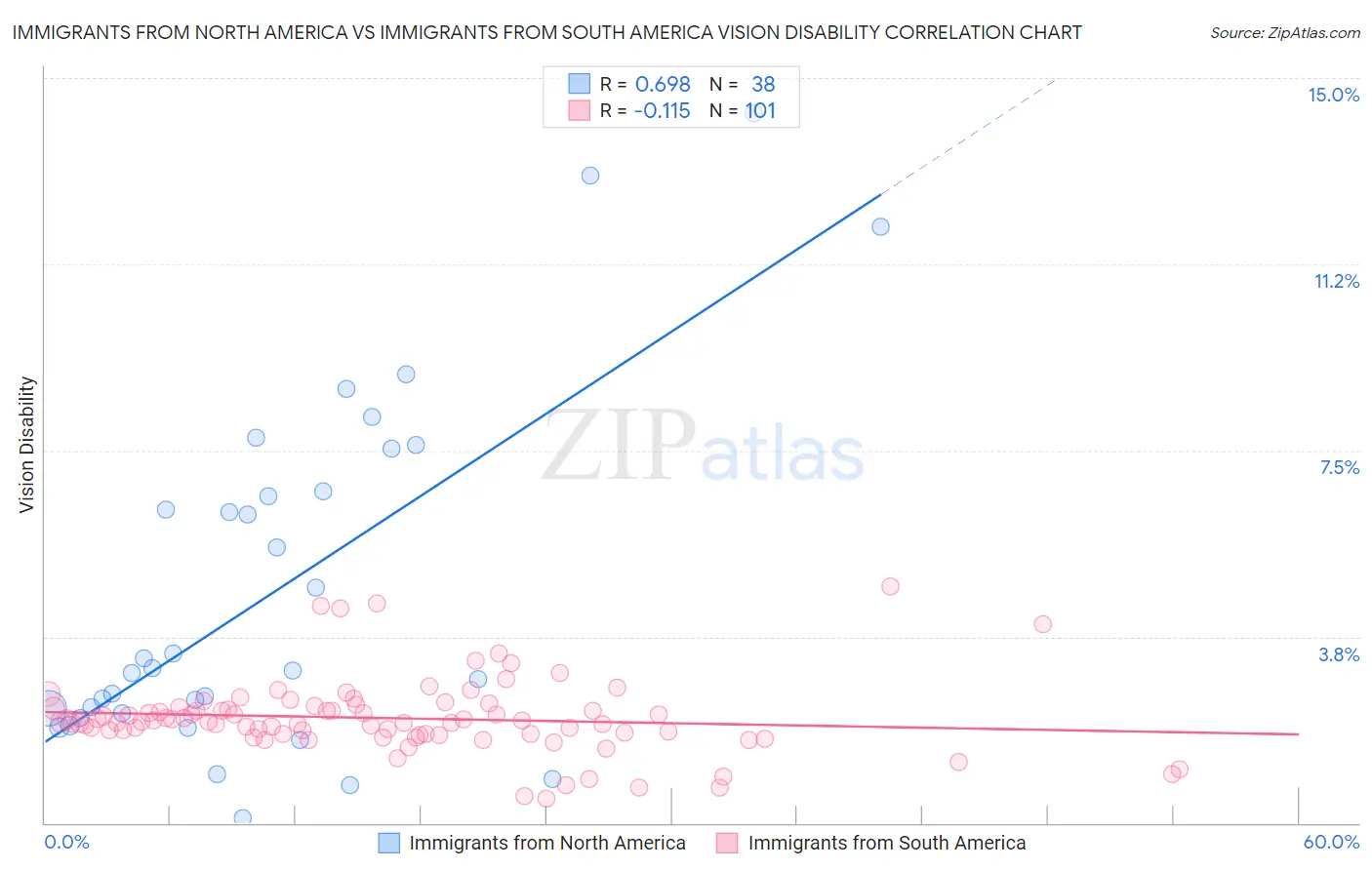Immigrants from North America vs Immigrants from South America Vision Disability