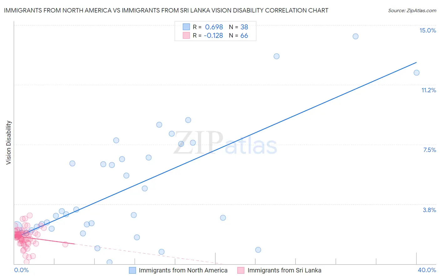 Immigrants from North America vs Immigrants from Sri Lanka Vision Disability