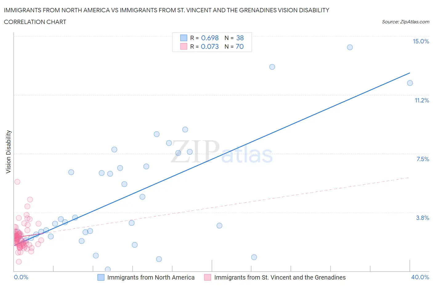 Immigrants from North America vs Immigrants from St. Vincent and the Grenadines Vision Disability