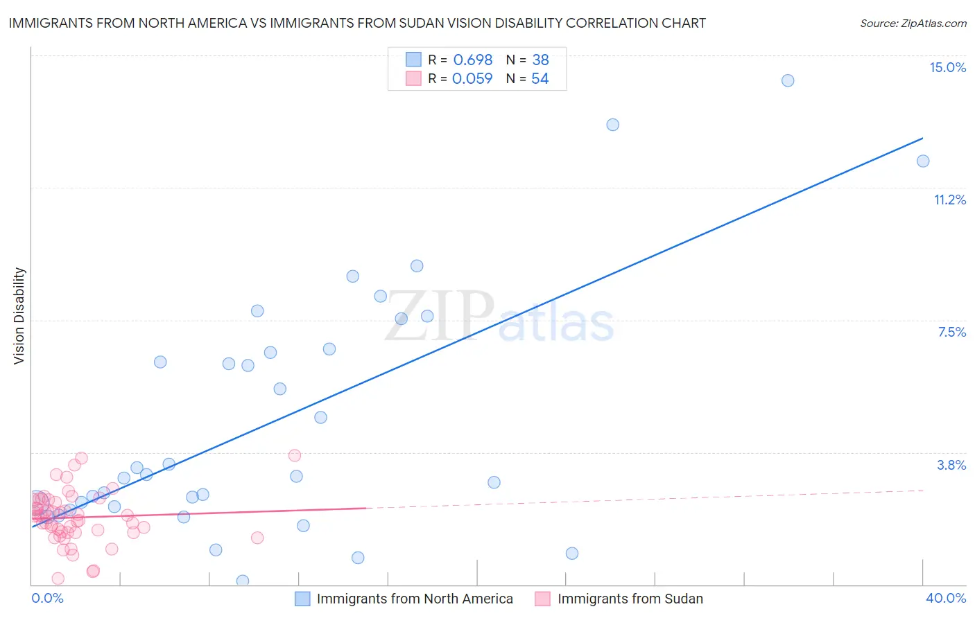 Immigrants from North America vs Immigrants from Sudan Vision Disability