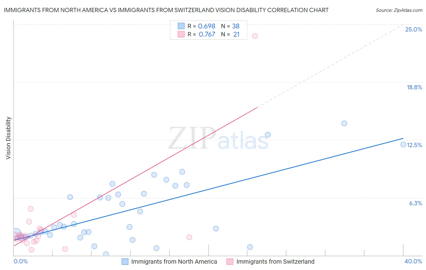 Immigrants from North America vs Immigrants from Switzerland Vision Disability