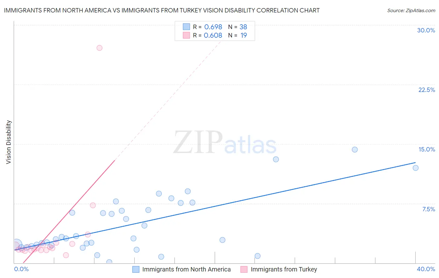 Immigrants from North America vs Immigrants from Turkey Vision Disability