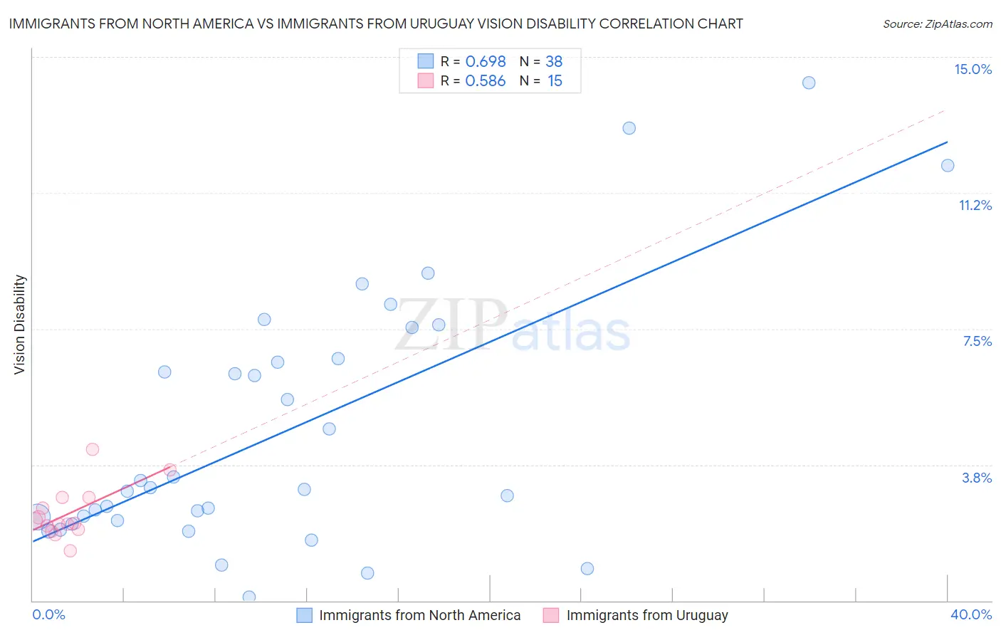 Immigrants from North America vs Immigrants from Uruguay Vision Disability