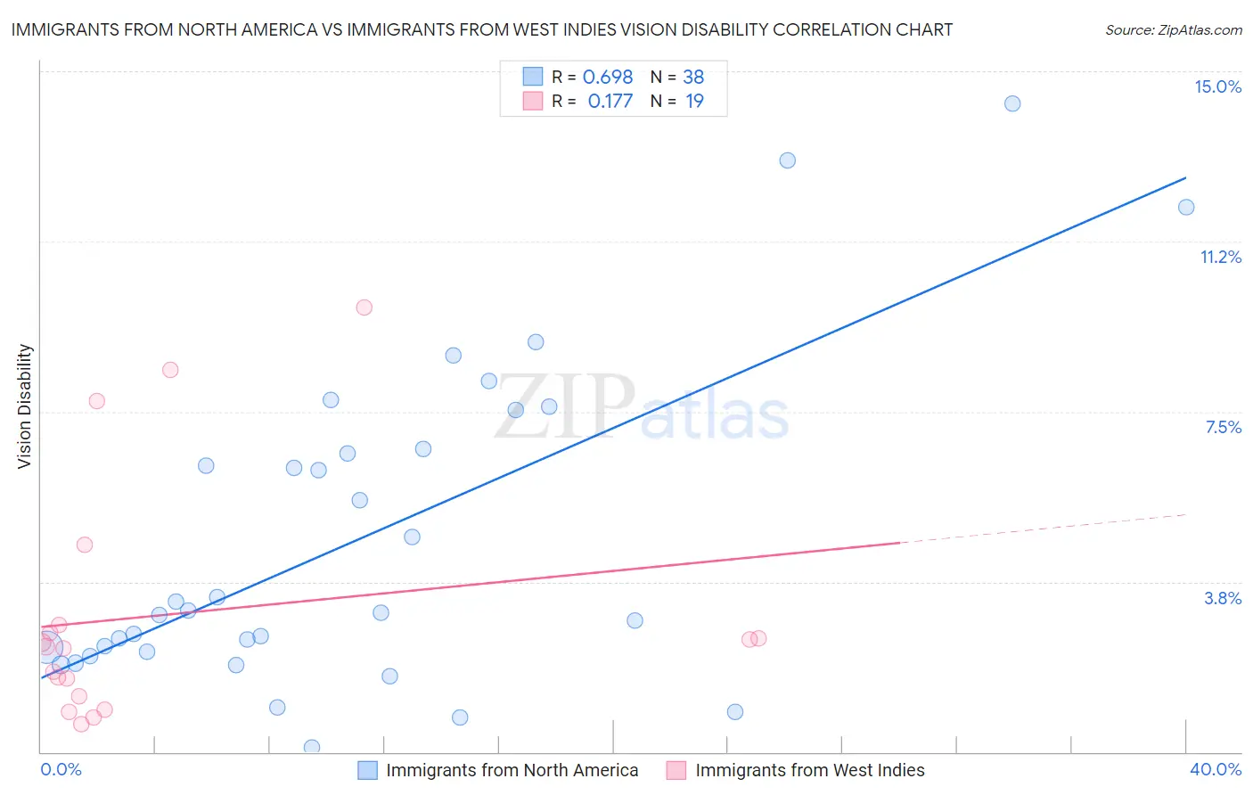 Immigrants from North America vs Immigrants from West Indies Vision Disability