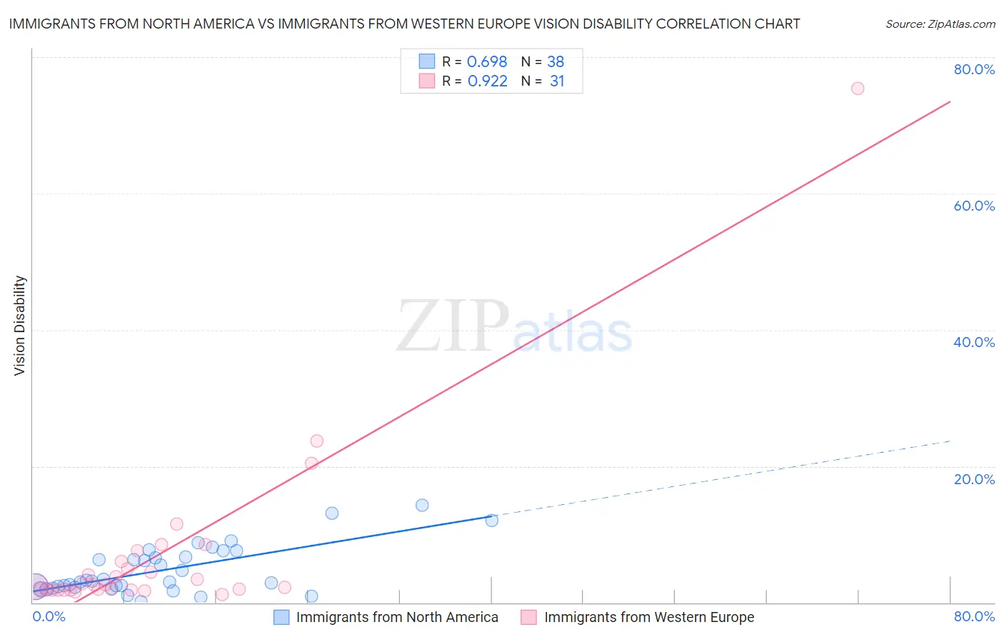 Immigrants from North America vs Immigrants from Western Europe Vision Disability