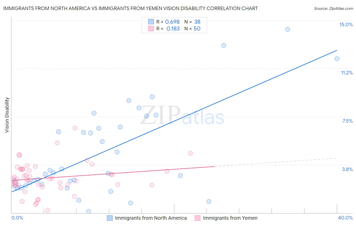 Immigrants from North America vs Immigrants from Yemen Vision Disability