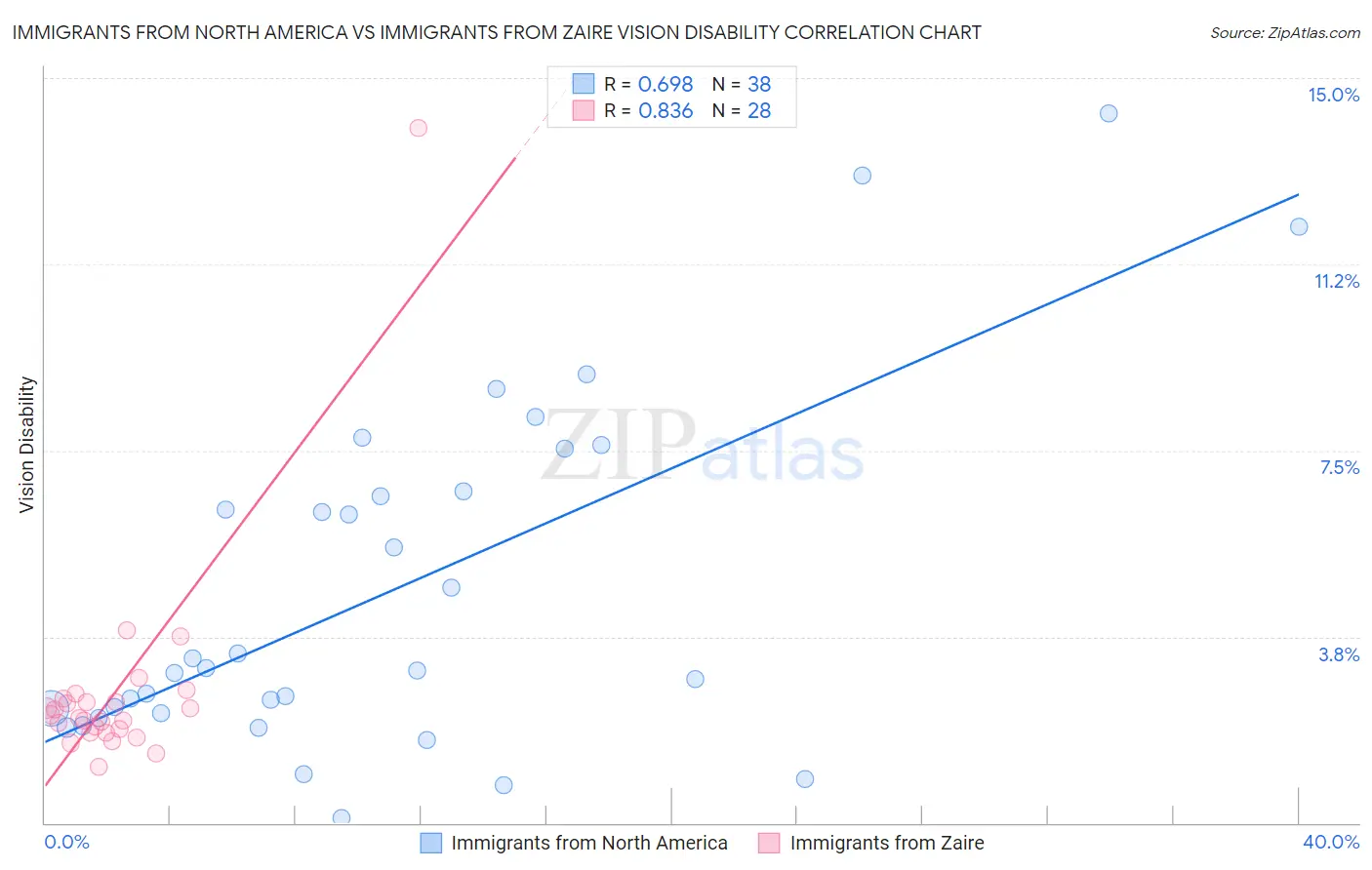 Immigrants from North America vs Immigrants from Zaire Vision Disability