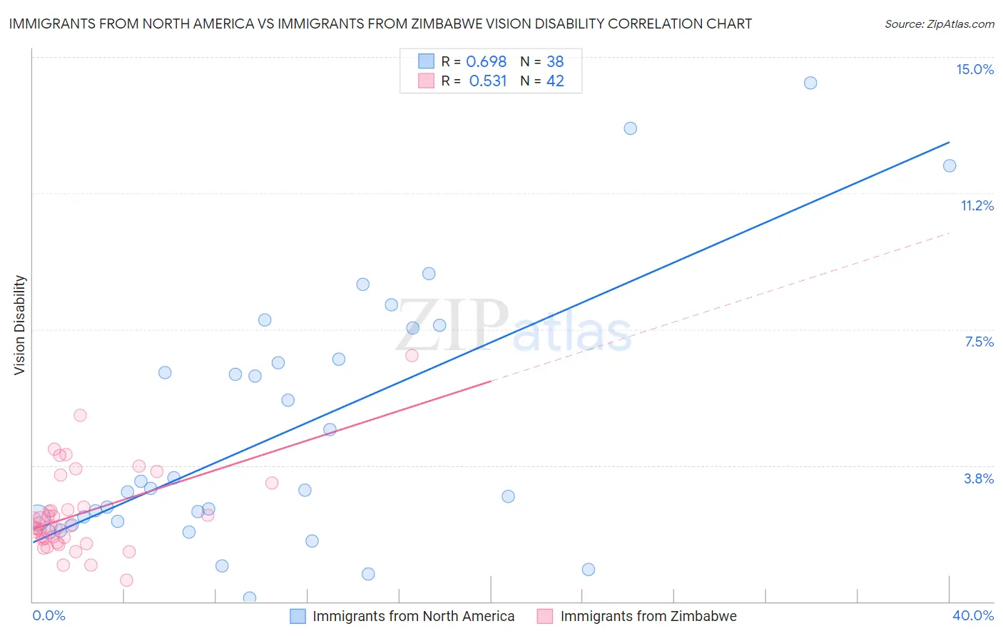 Immigrants from North America vs Immigrants from Zimbabwe Vision Disability