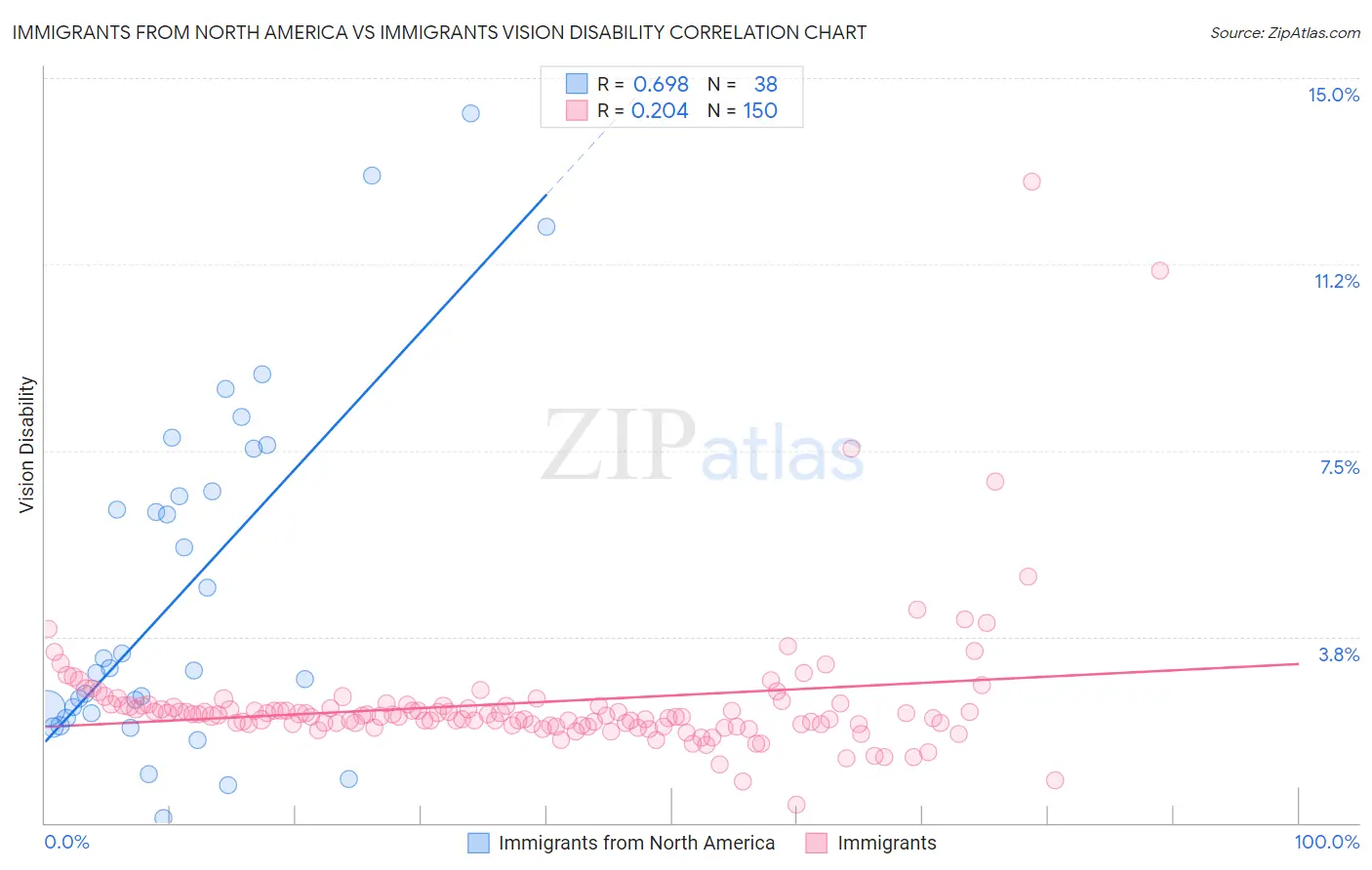 Immigrants from North America vs Immigrants Vision Disability
