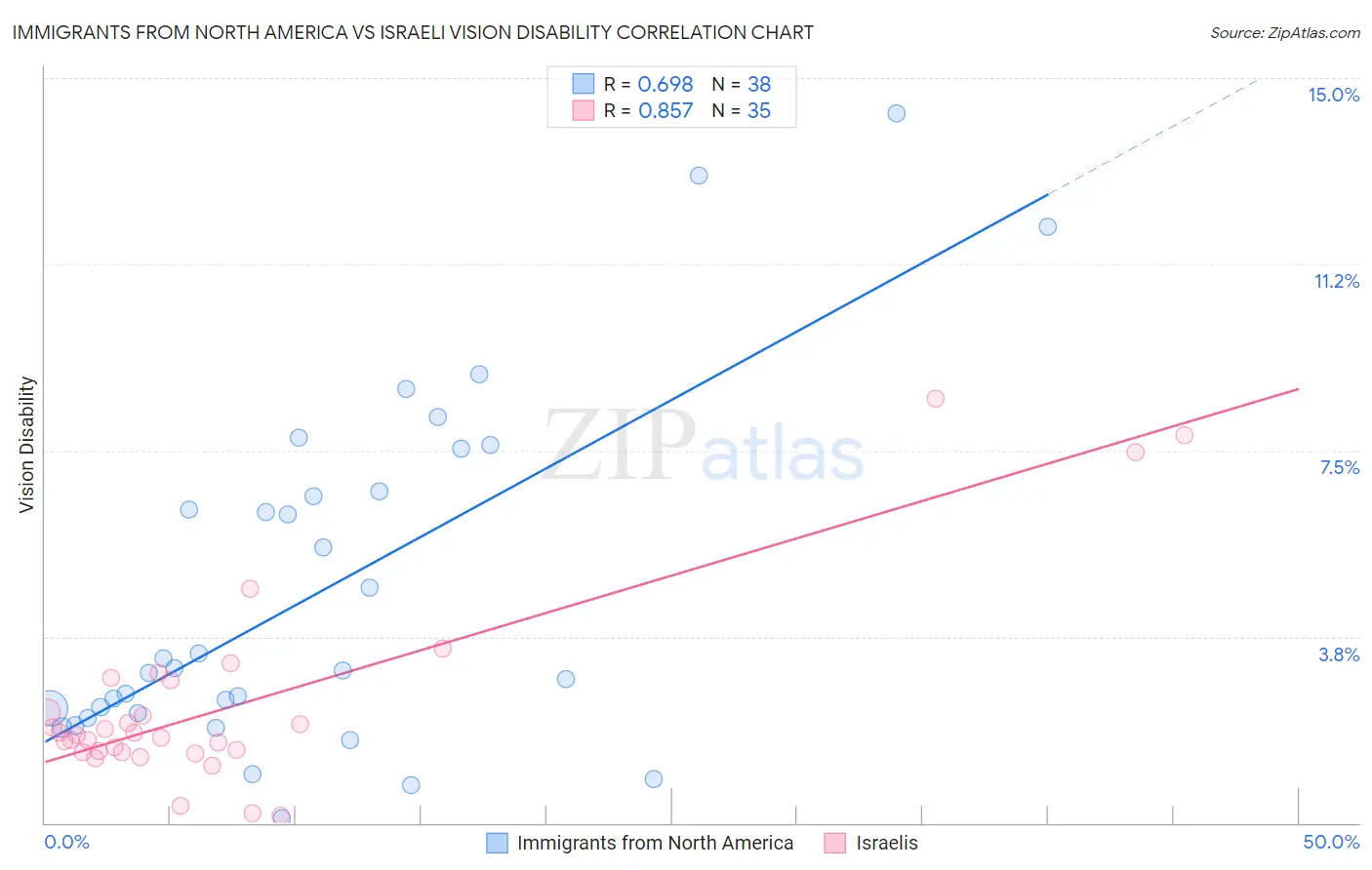 Immigrants from North America vs Israeli Vision Disability