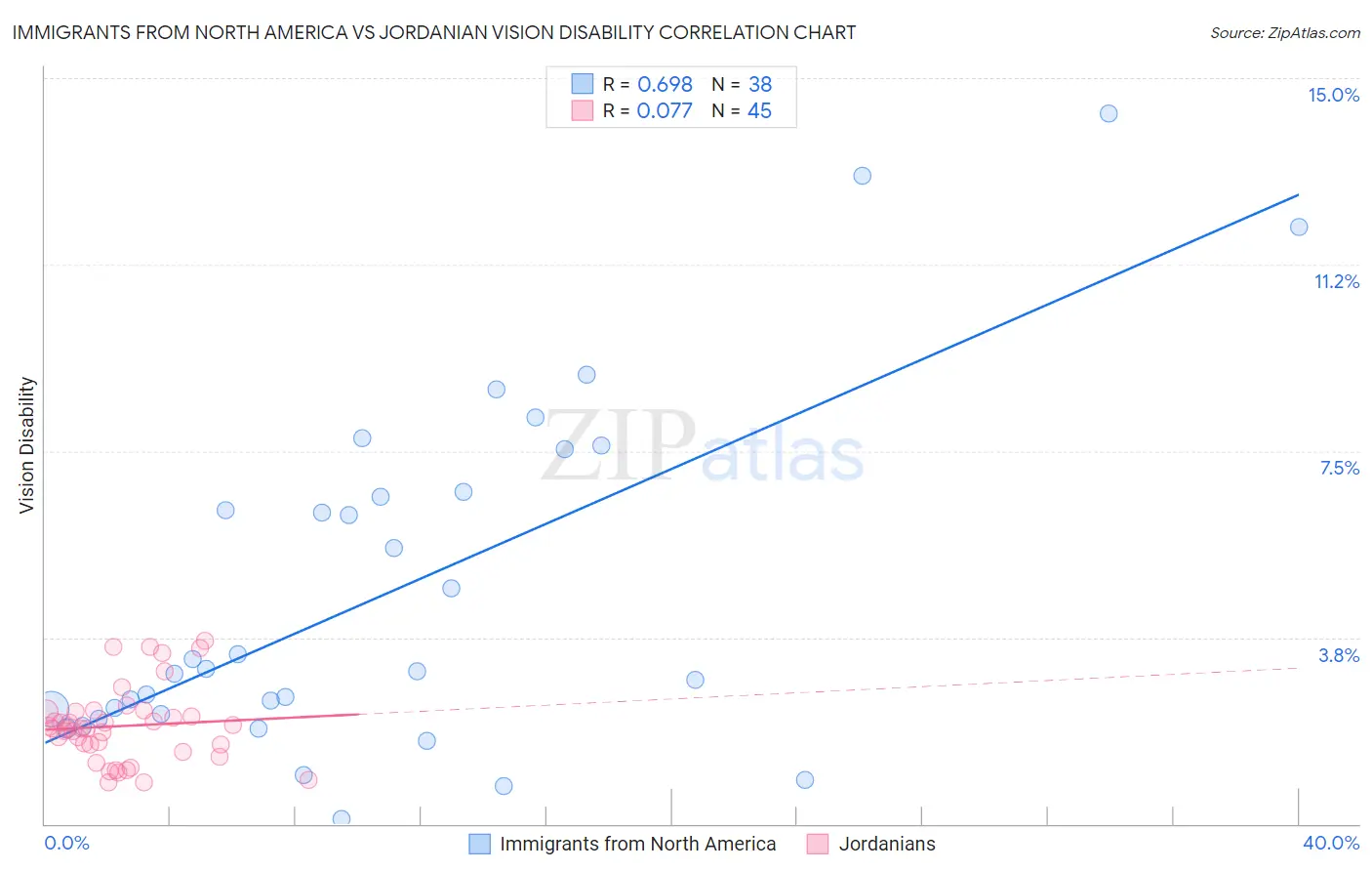 Immigrants from North America vs Jordanian Vision Disability