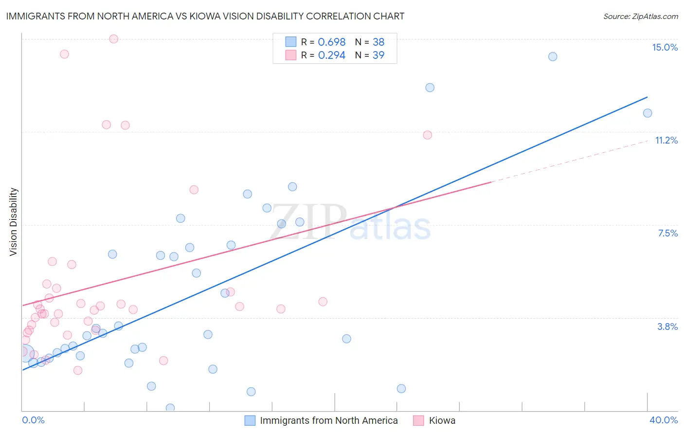Immigrants from North America vs Kiowa Vision Disability