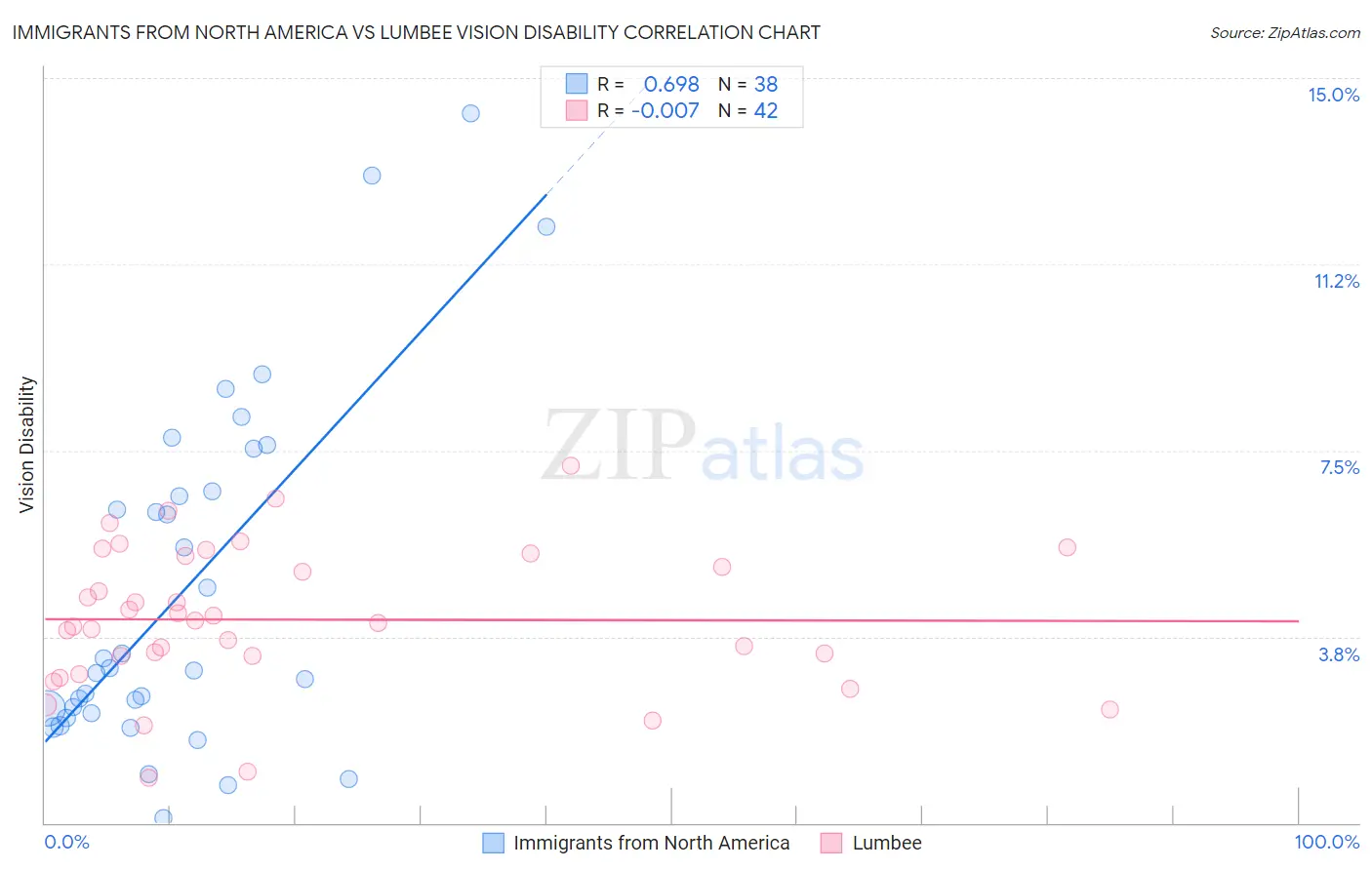 Immigrants from North America vs Lumbee Vision Disability