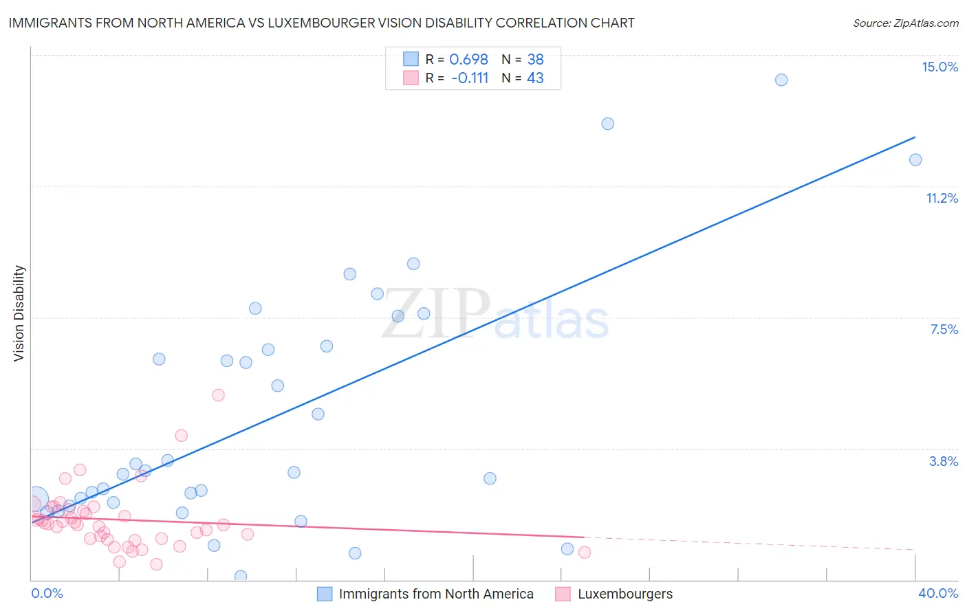 Immigrants from North America vs Luxembourger Vision Disability