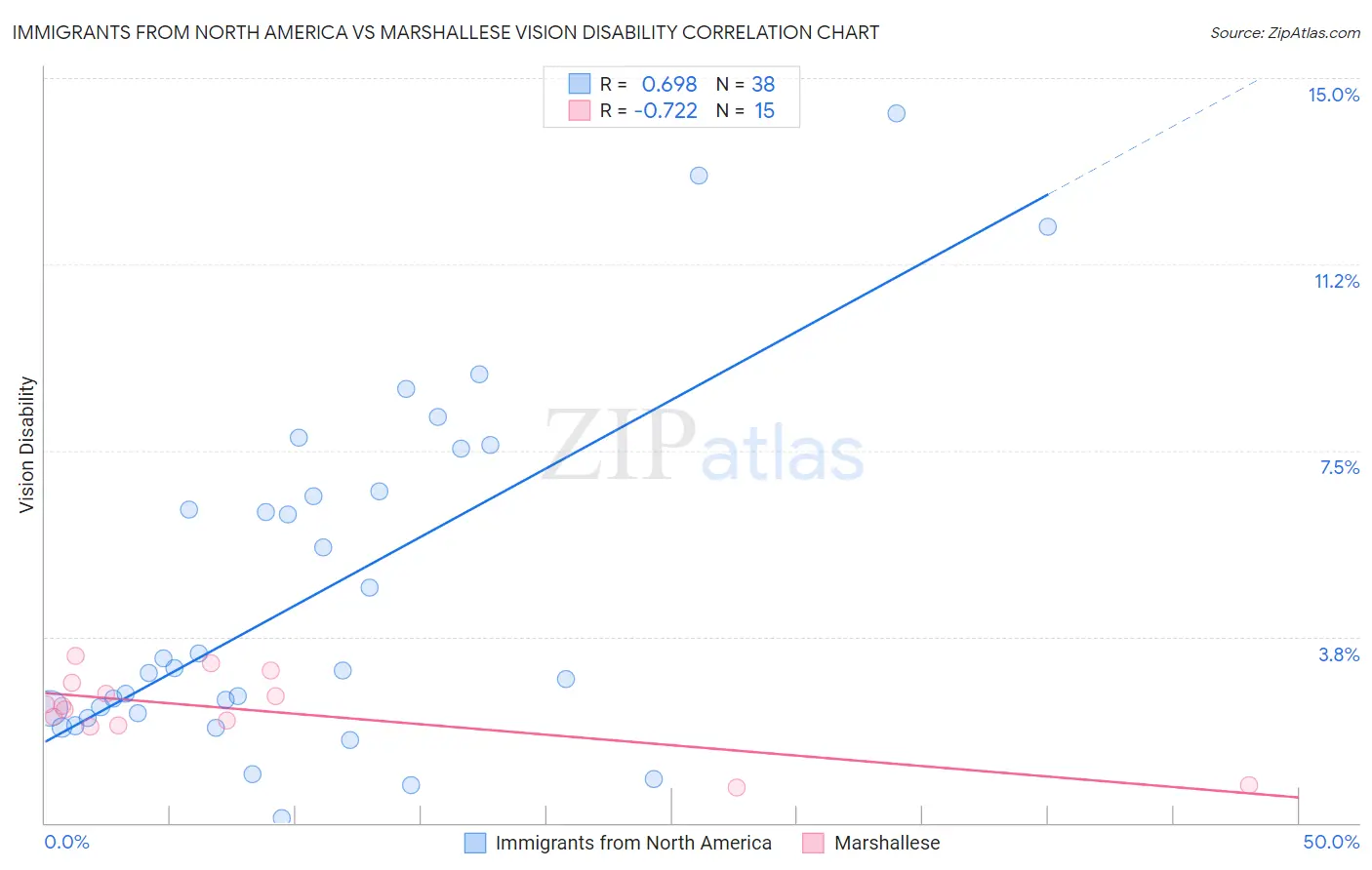 Immigrants from North America vs Marshallese Vision Disability