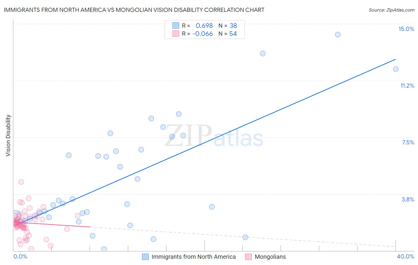 Immigrants from North America vs Mongolian Vision Disability