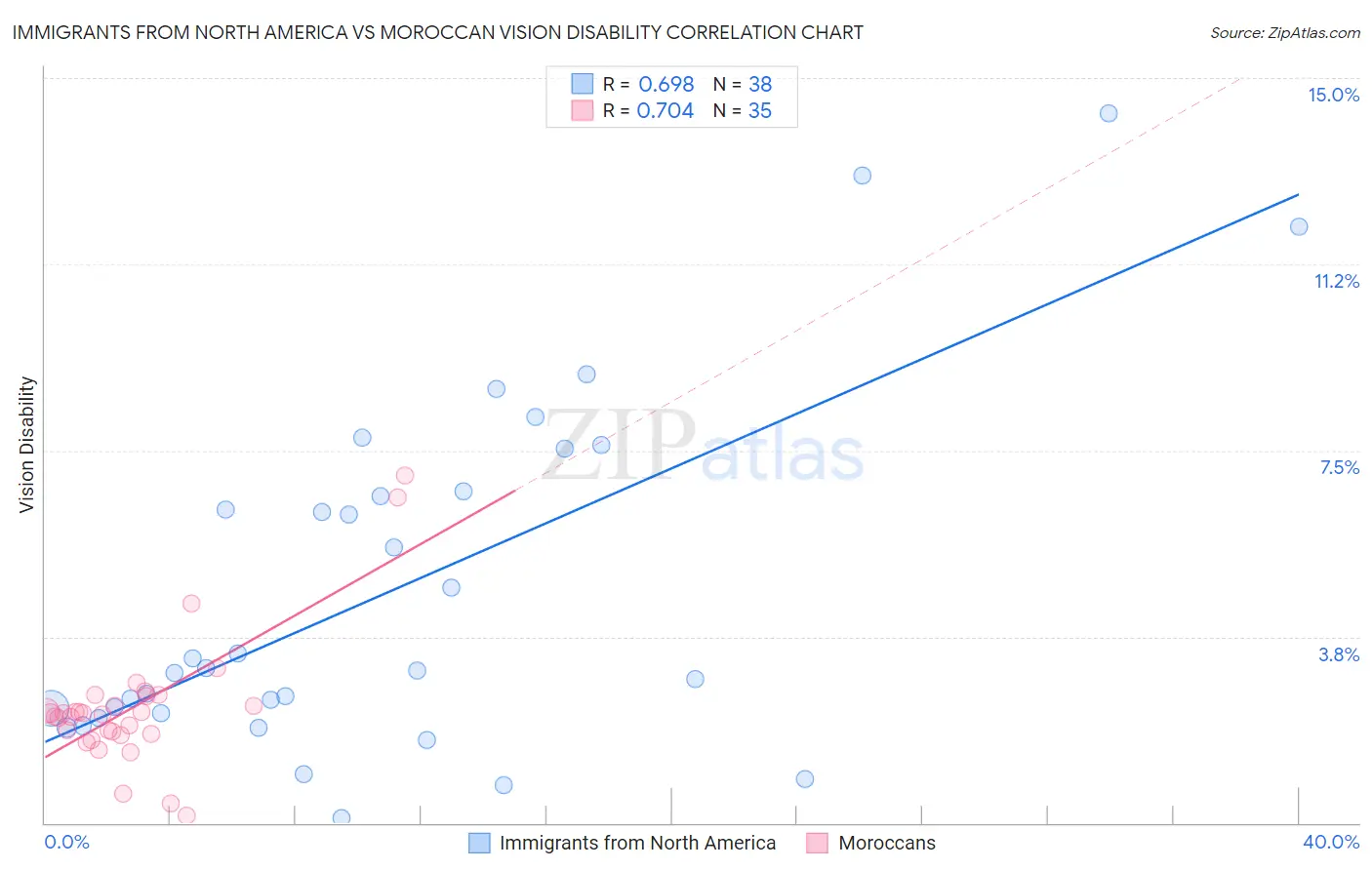 Immigrants from North America vs Moroccan Vision Disability