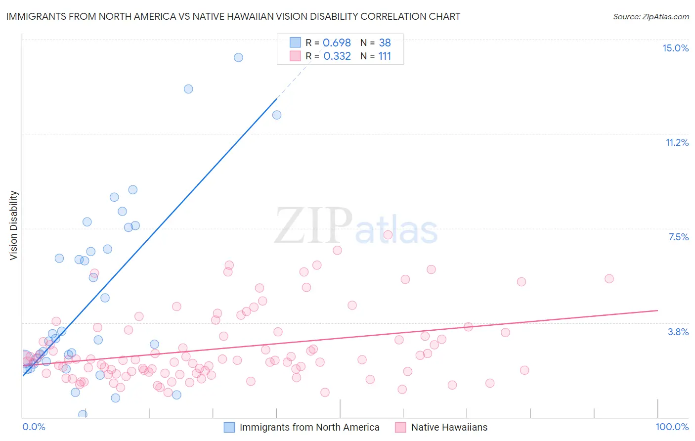 Immigrants from North America vs Native Hawaiian Vision Disability