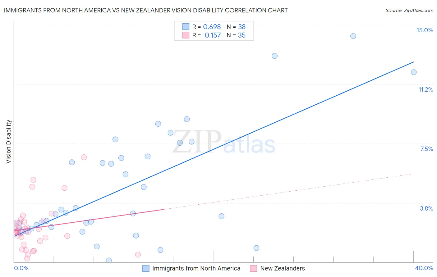 Immigrants from North America vs New Zealander Vision Disability