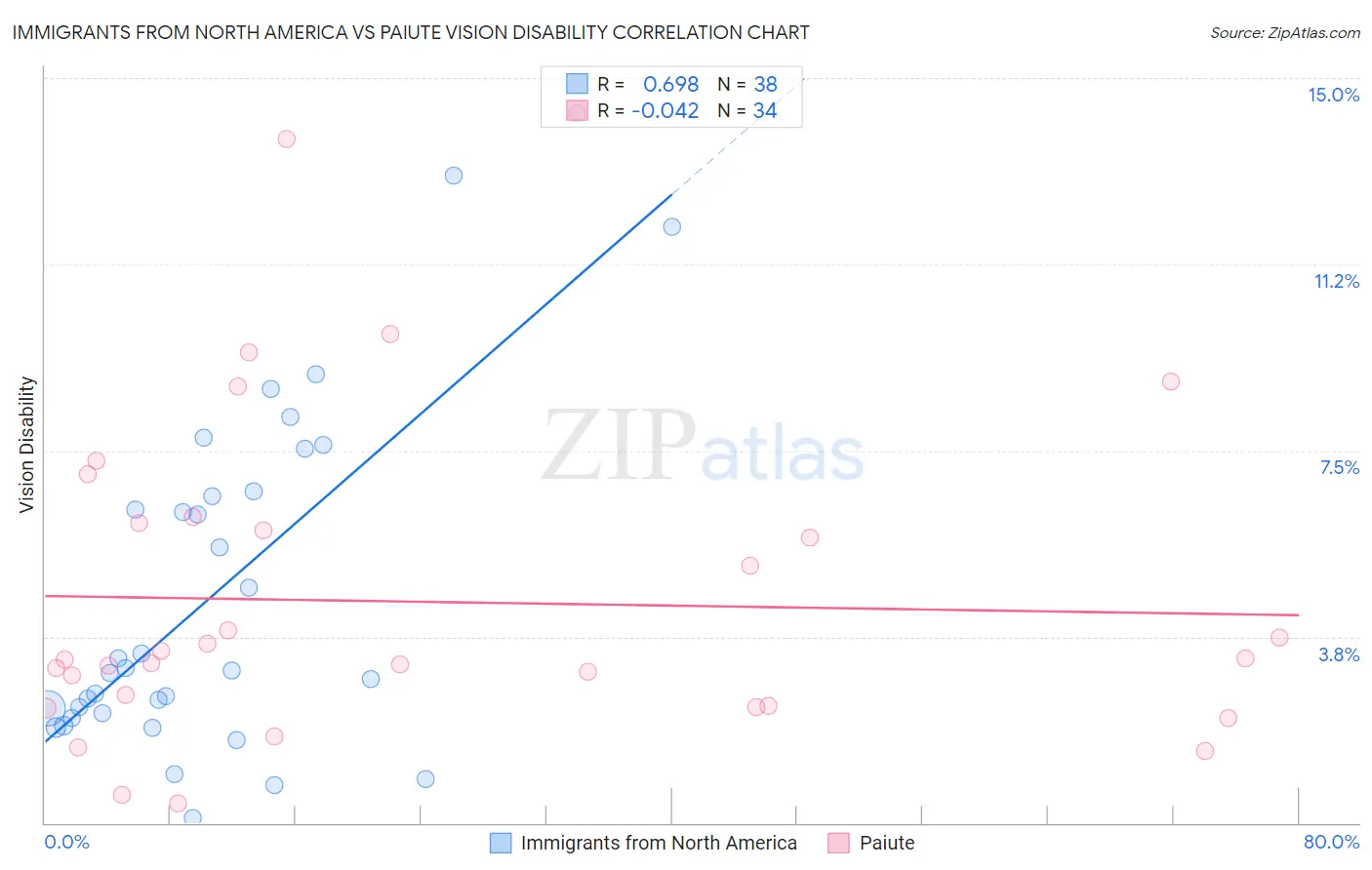 Immigrants from North America vs Paiute Vision Disability