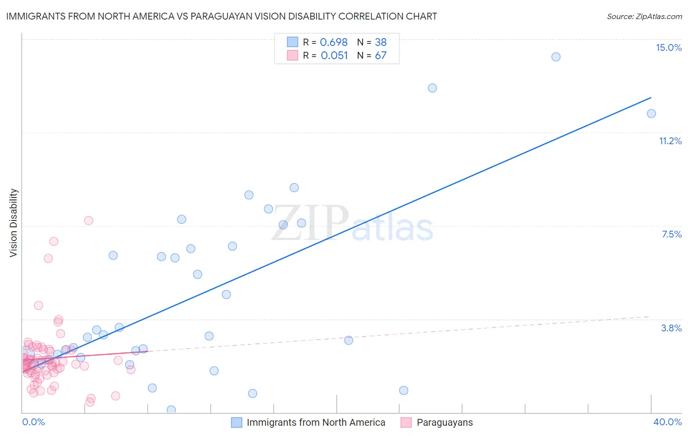 Immigrants from North America vs Paraguayan Vision Disability