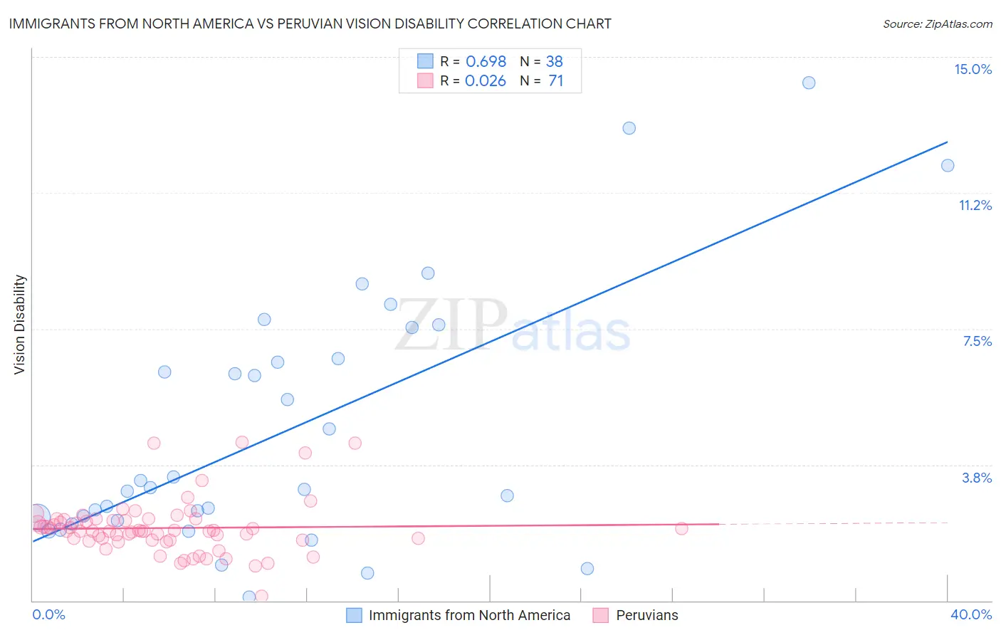 Immigrants from North America vs Peruvian Vision Disability