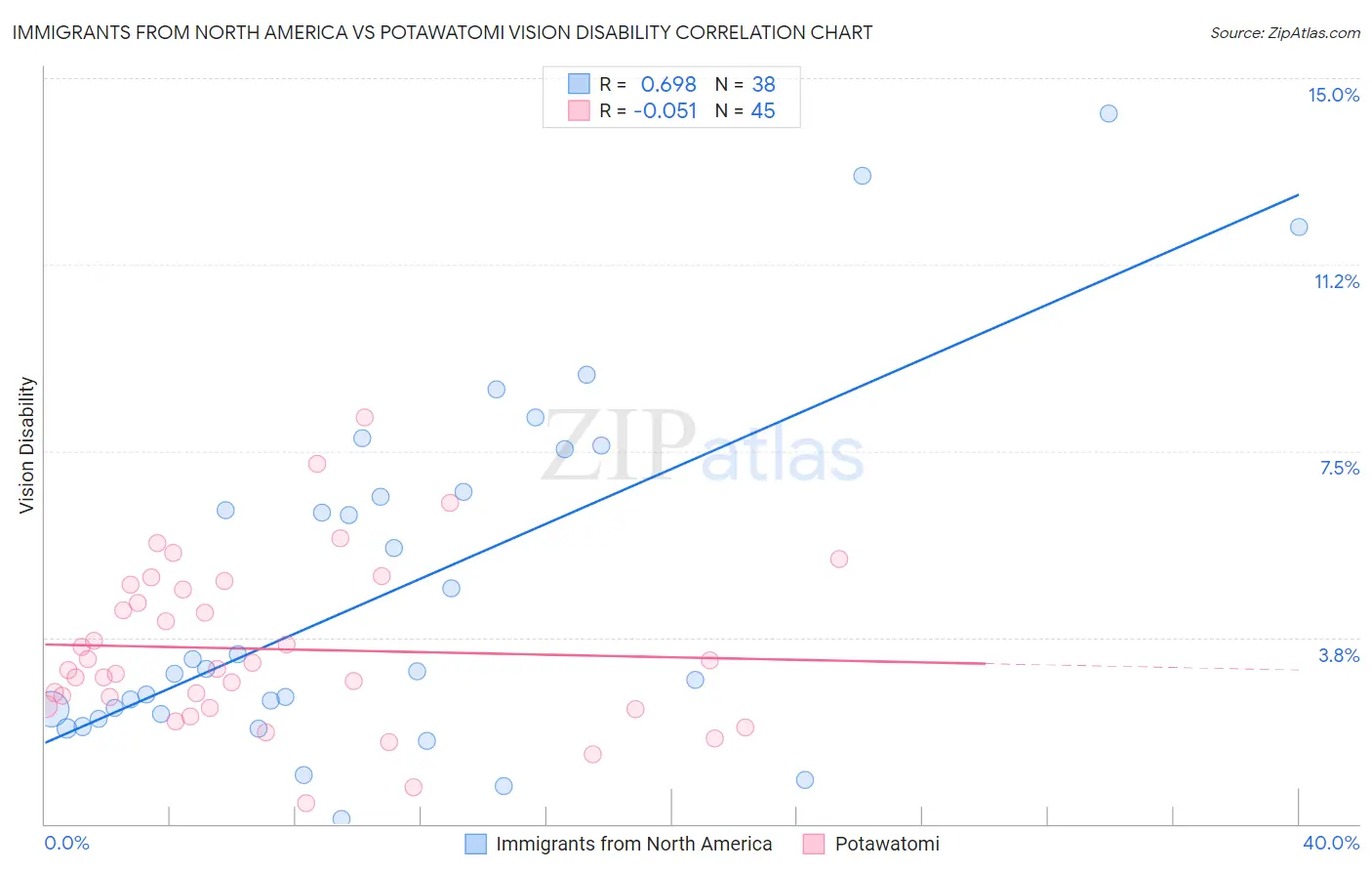 Immigrants from North America vs Potawatomi Vision Disability