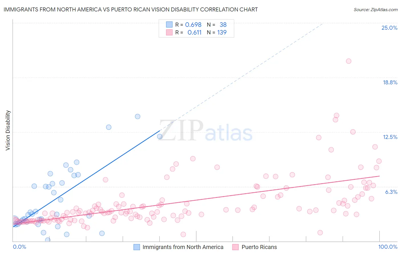 Immigrants from North America vs Puerto Rican Vision Disability