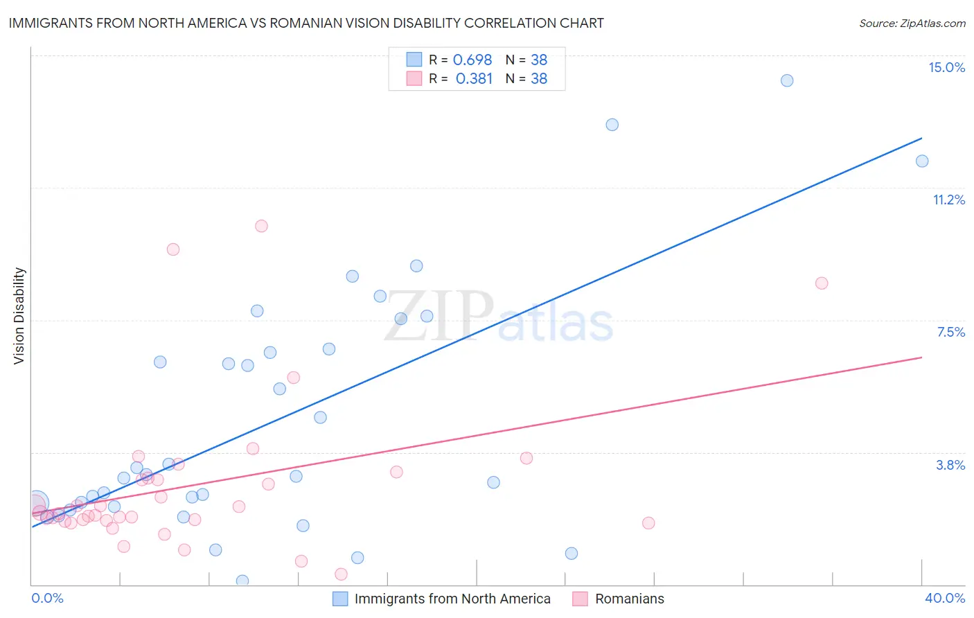 Immigrants from North America vs Romanian Vision Disability
