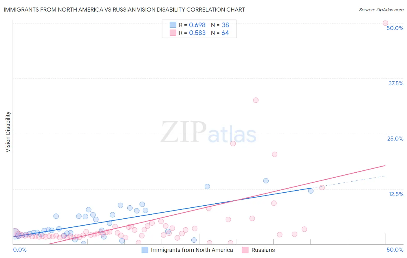 Immigrants from North America vs Russian Vision Disability