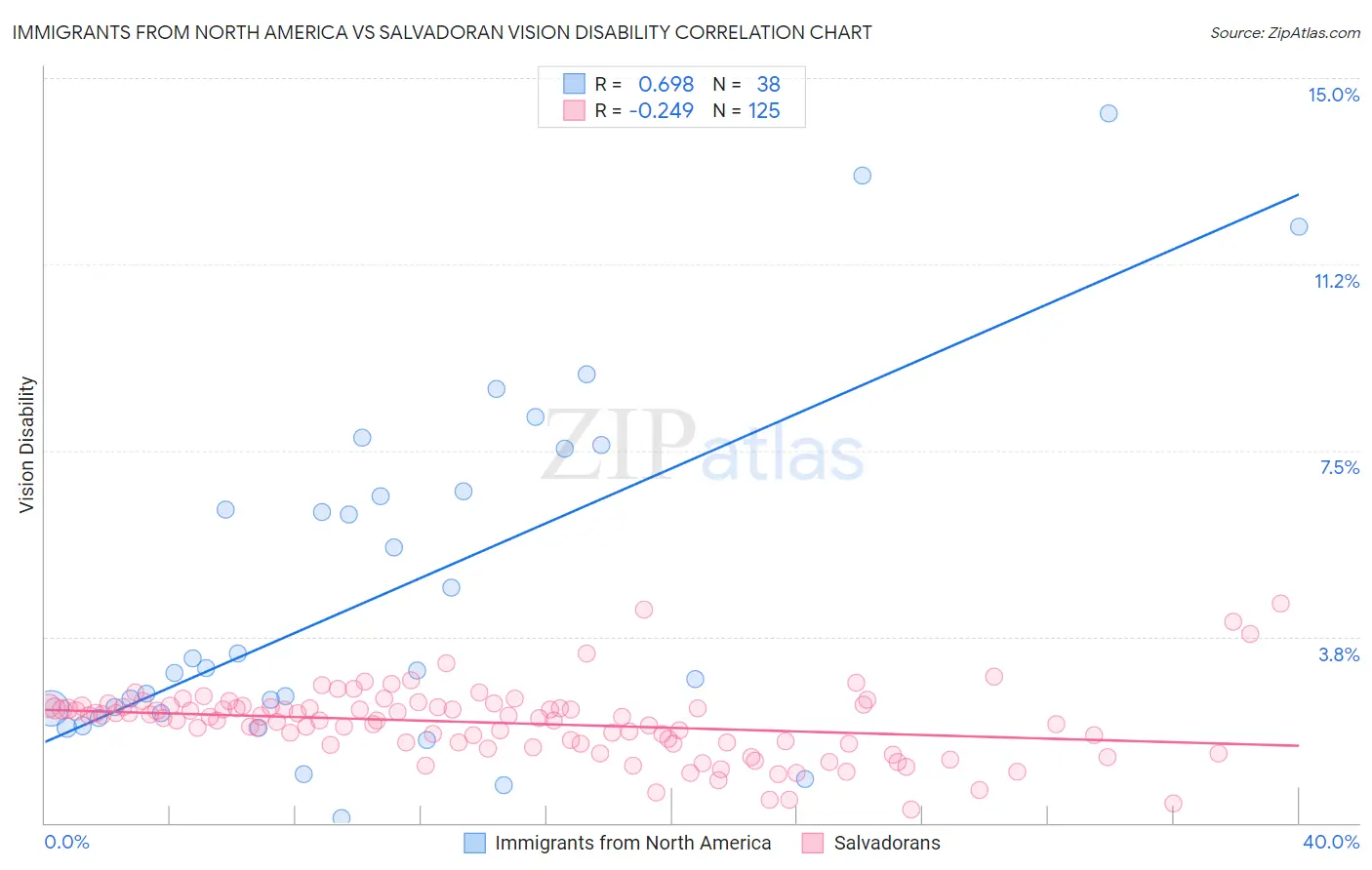 Immigrants from North America vs Salvadoran Vision Disability