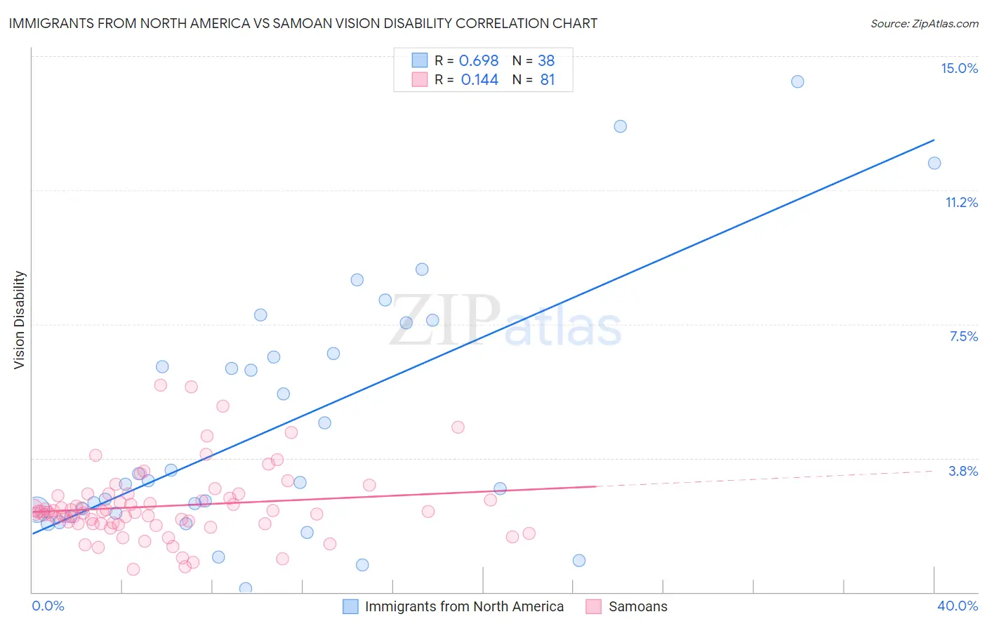 Immigrants from North America vs Samoan Vision Disability