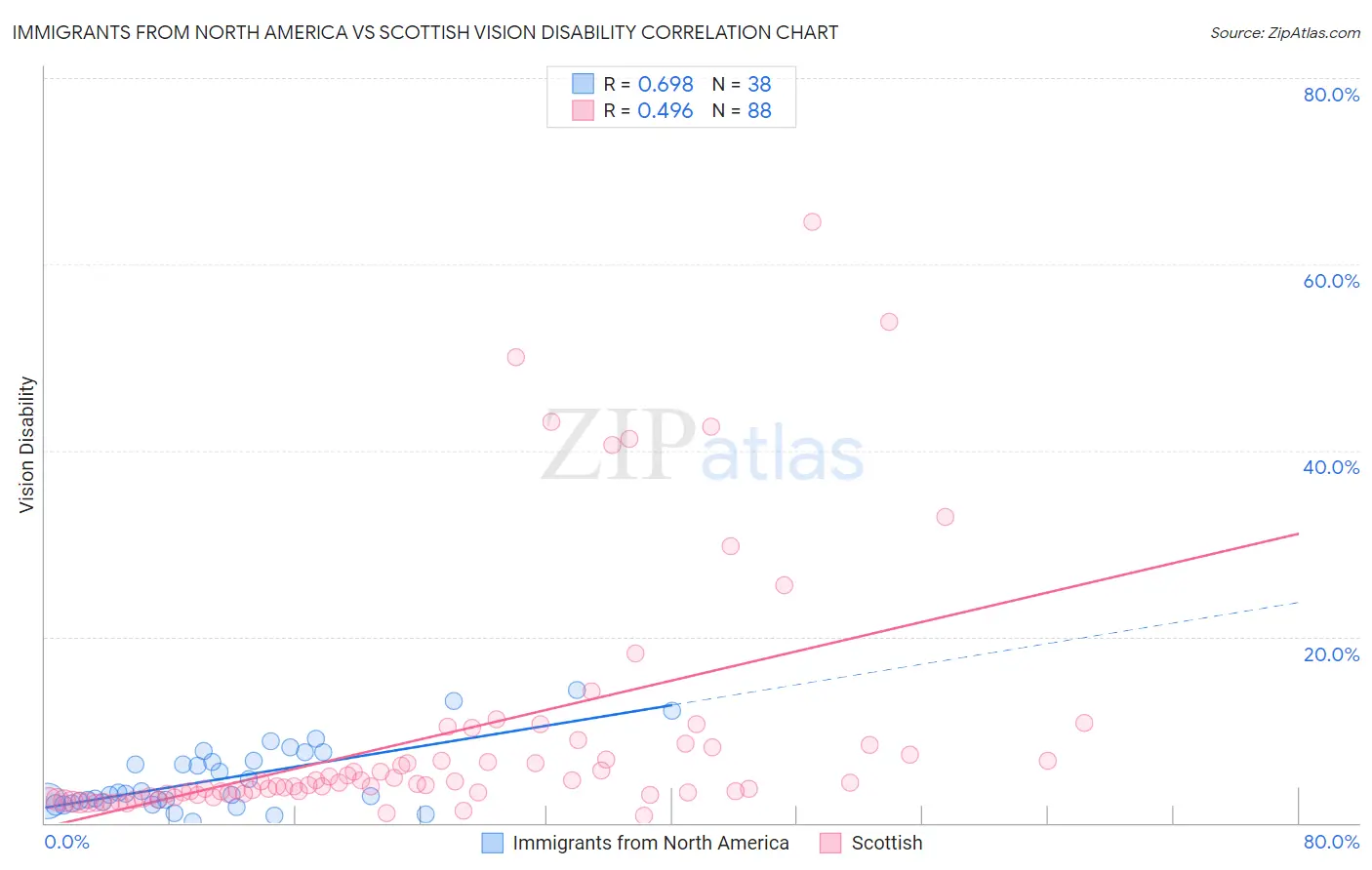 Immigrants from North America vs Scottish Vision Disability