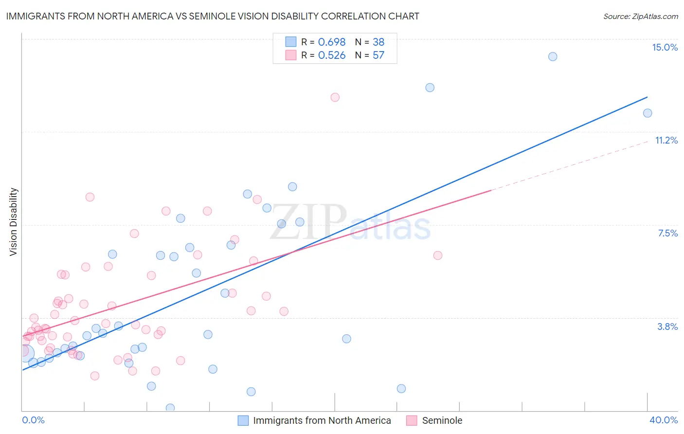 Immigrants from North America vs Seminole Vision Disability
