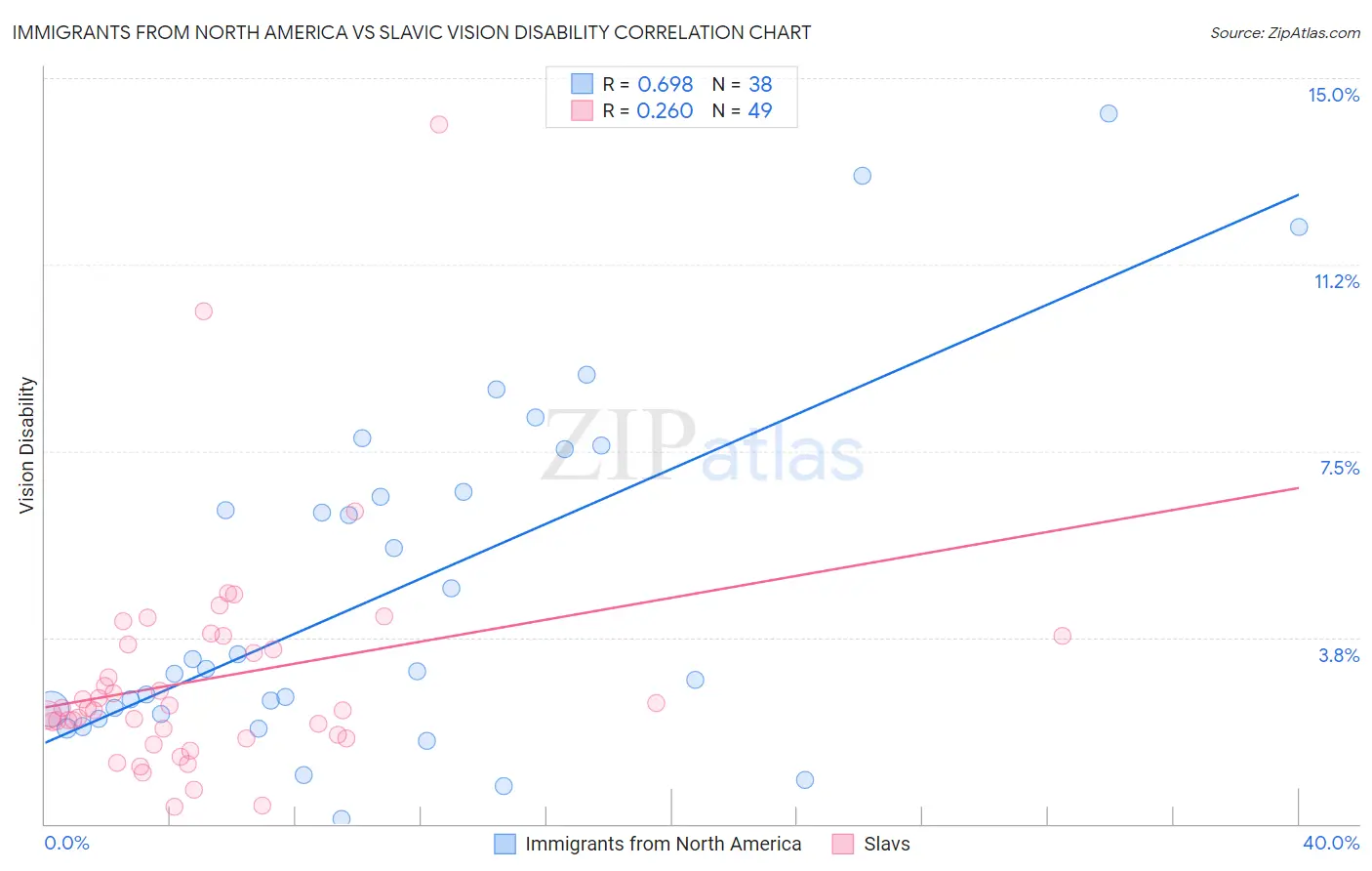 Immigrants from North America vs Slavic Vision Disability