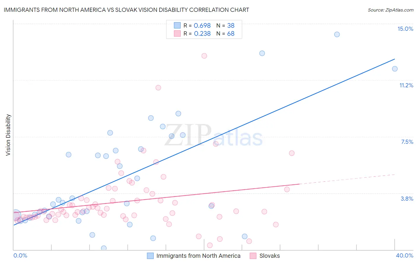 Immigrants from North America vs Slovak Vision Disability