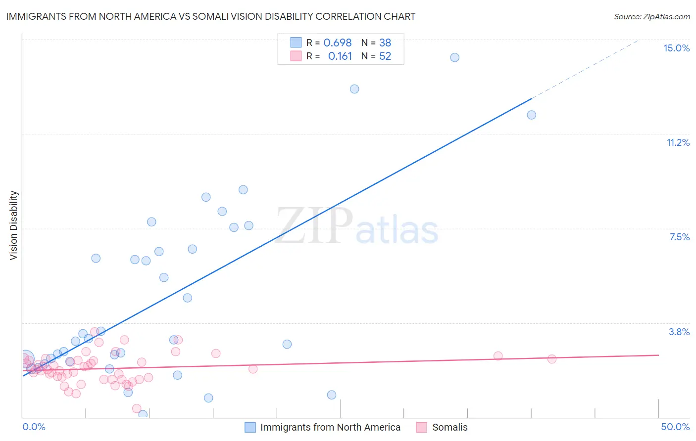 Immigrants from North America vs Somali Vision Disability