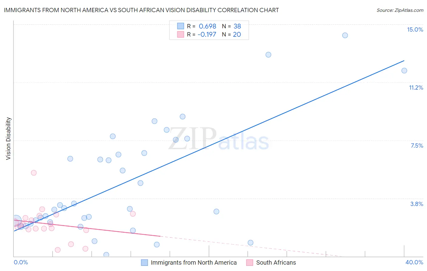 Immigrants from North America vs South African Vision Disability