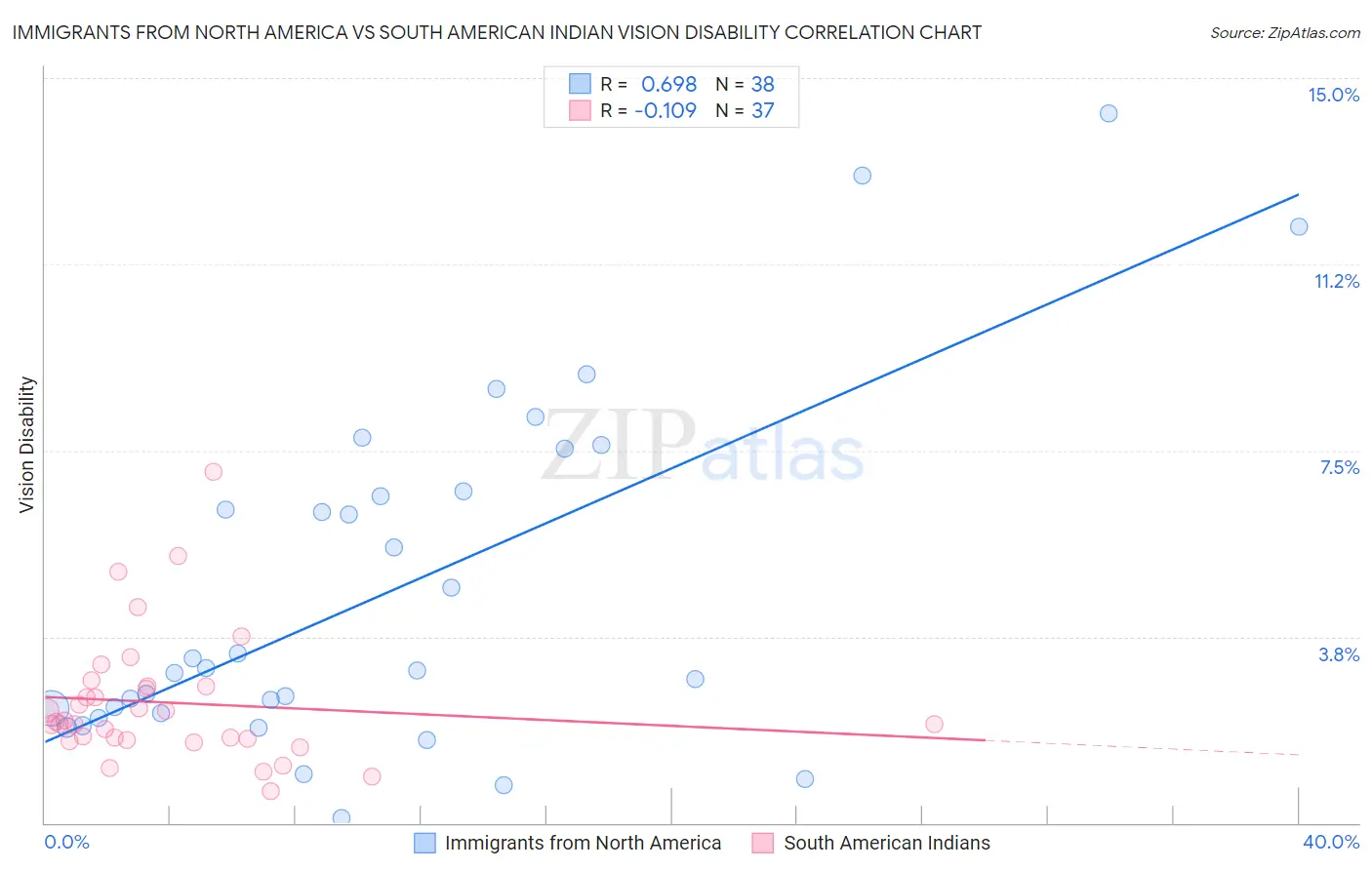 Immigrants from North America vs South American Indian Vision Disability