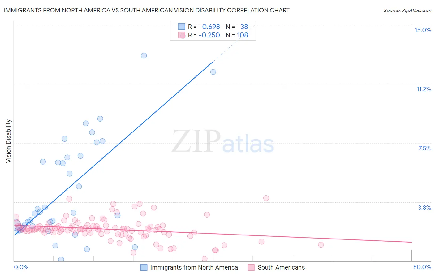 Immigrants from North America vs South American Vision Disability