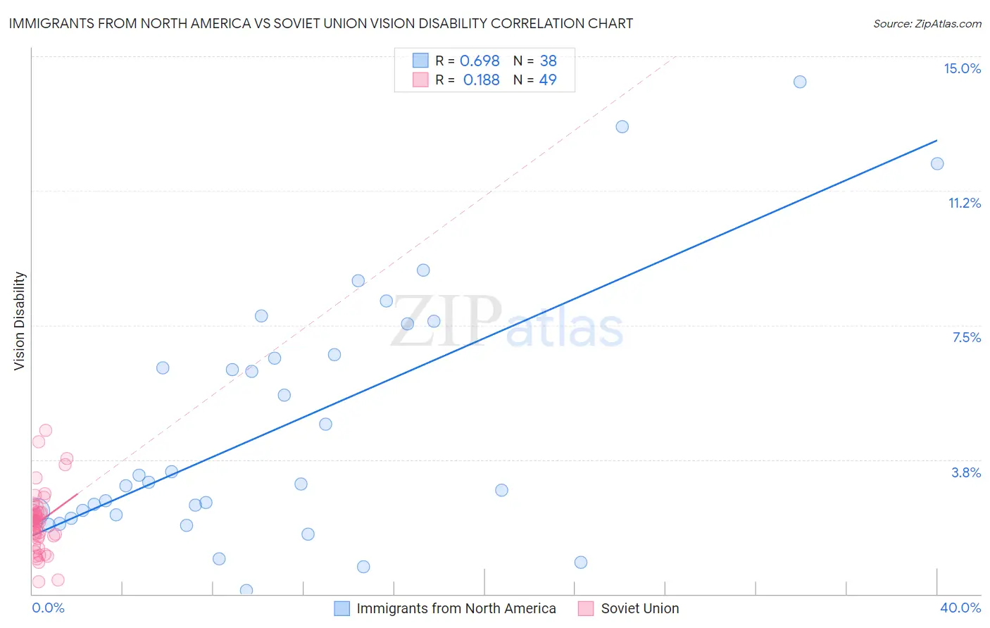 Immigrants from North America vs Soviet Union Vision Disability