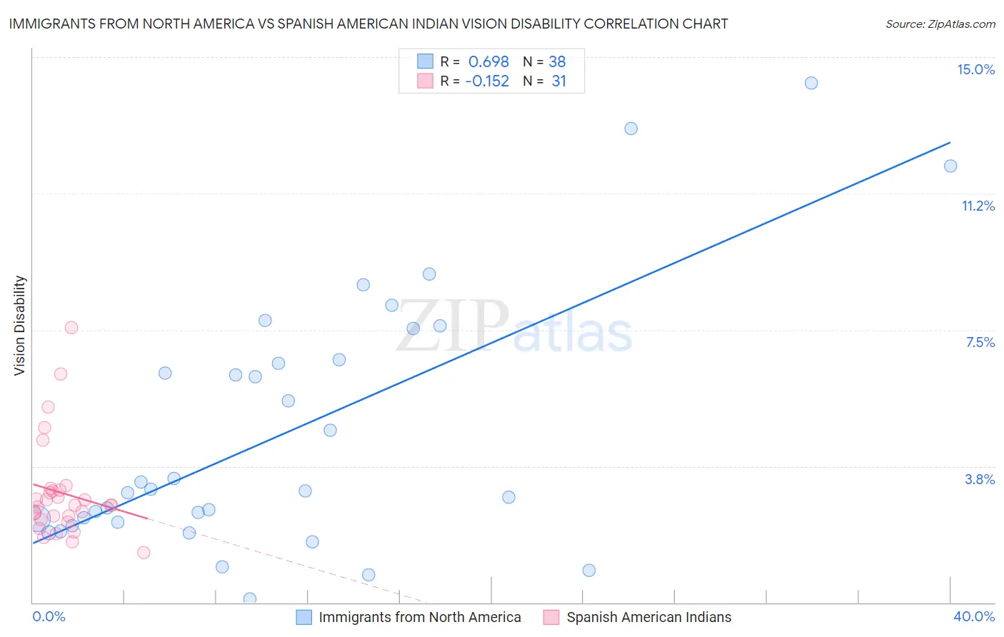 Immigrants from North America vs Spanish American Indian Vision Disability