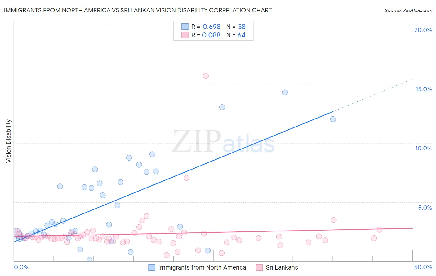 Immigrants from North America vs Sri Lankan Vision Disability