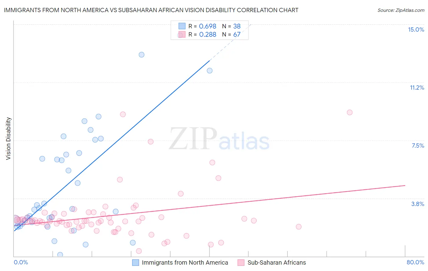 Immigrants from North America vs Subsaharan African Vision Disability