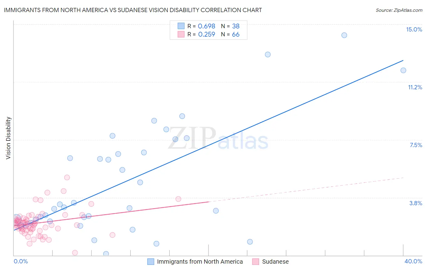 Immigrants from North America vs Sudanese Vision Disability